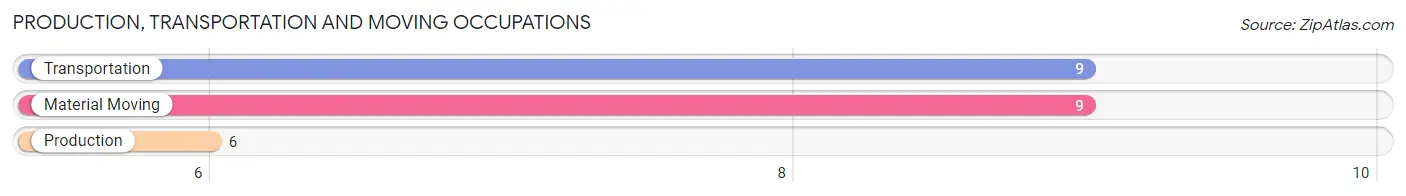 Production, Transportation and Moving Occupations in Zip Code 61730