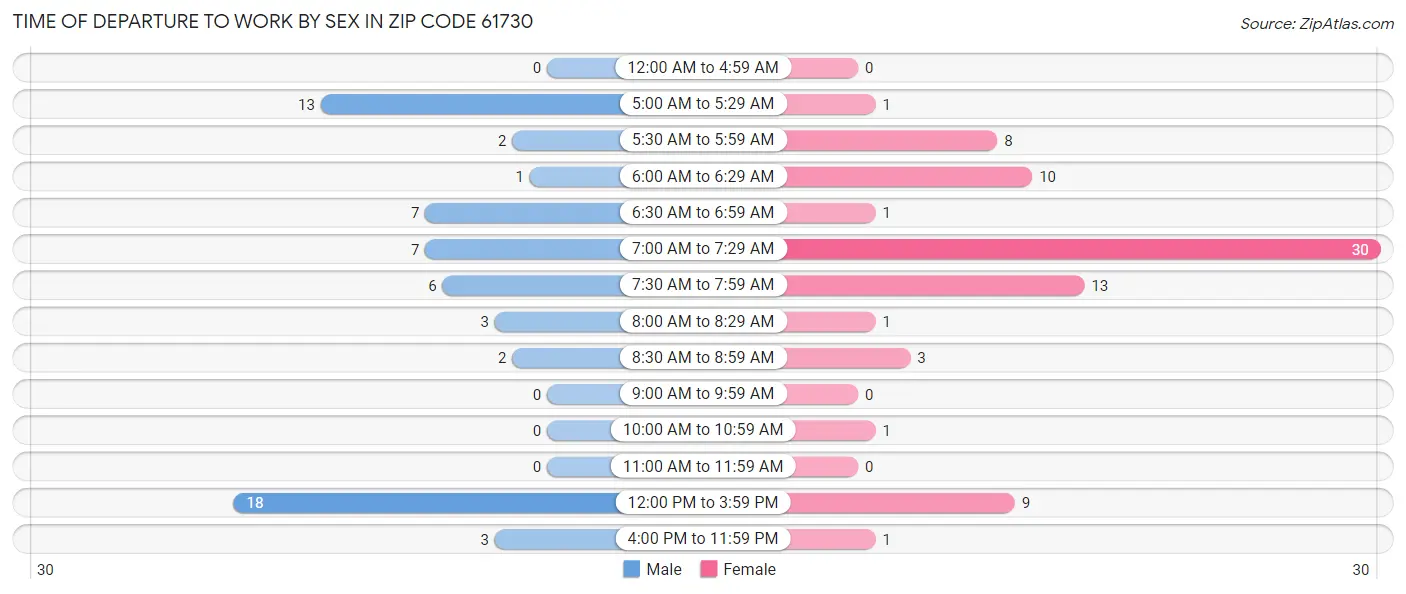Time of Departure to Work by Sex in Zip Code 61730