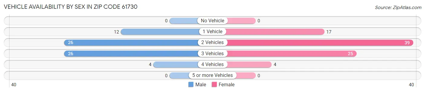 Vehicle Availability by Sex in Zip Code 61730