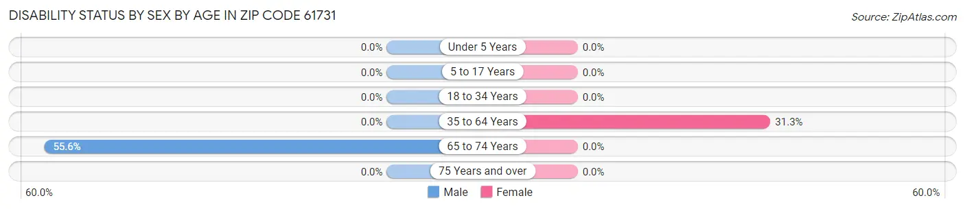Disability Status by Sex by Age in Zip Code 61731