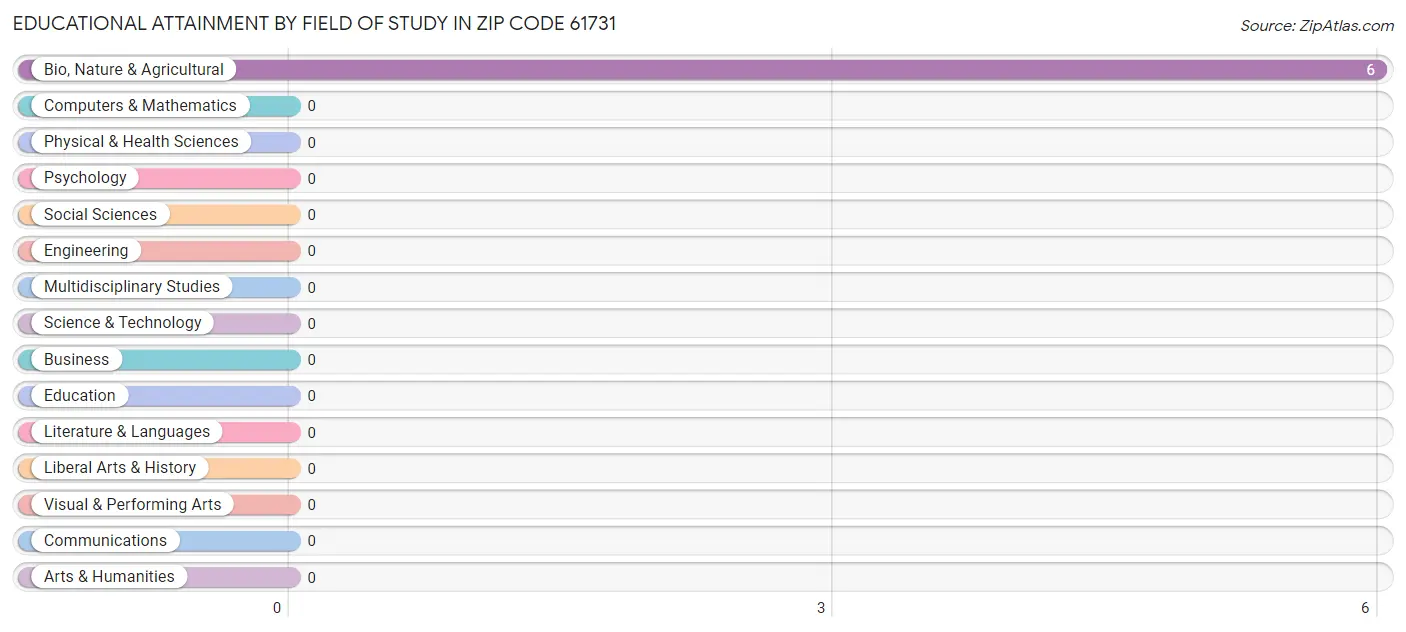 Educational Attainment by Field of Study in Zip Code 61731