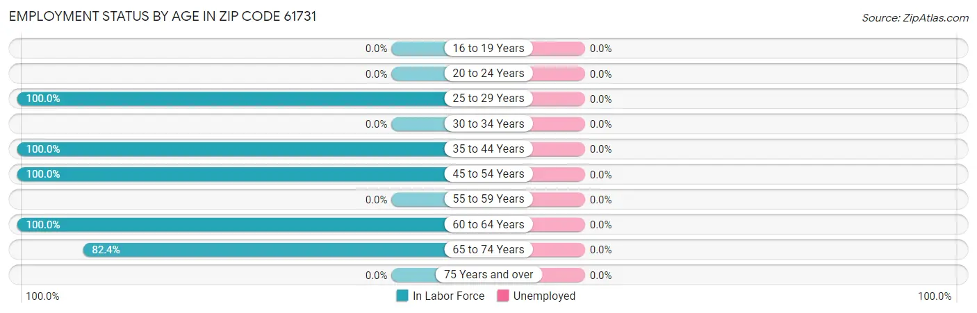 Employment Status by Age in Zip Code 61731