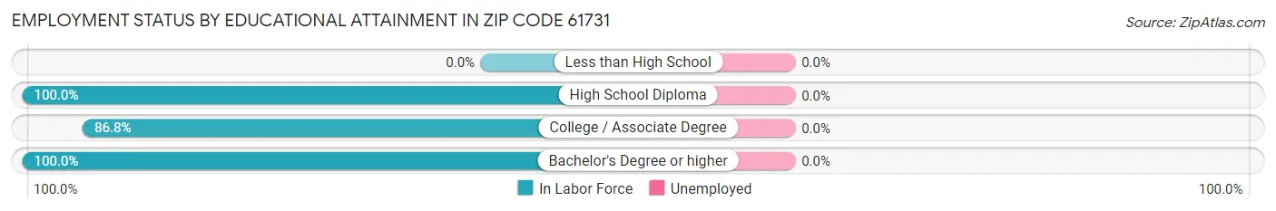 Employment Status by Educational Attainment in Zip Code 61731