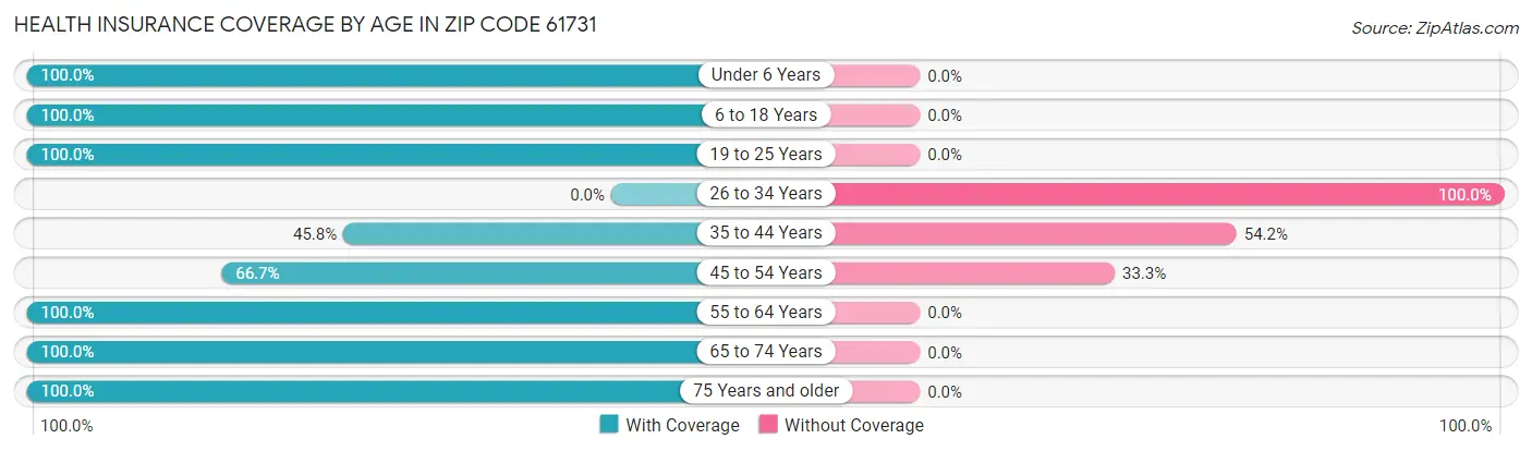 Health Insurance Coverage by Age in Zip Code 61731