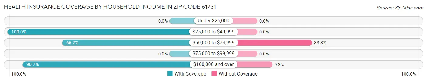 Health Insurance Coverage by Household Income in Zip Code 61731