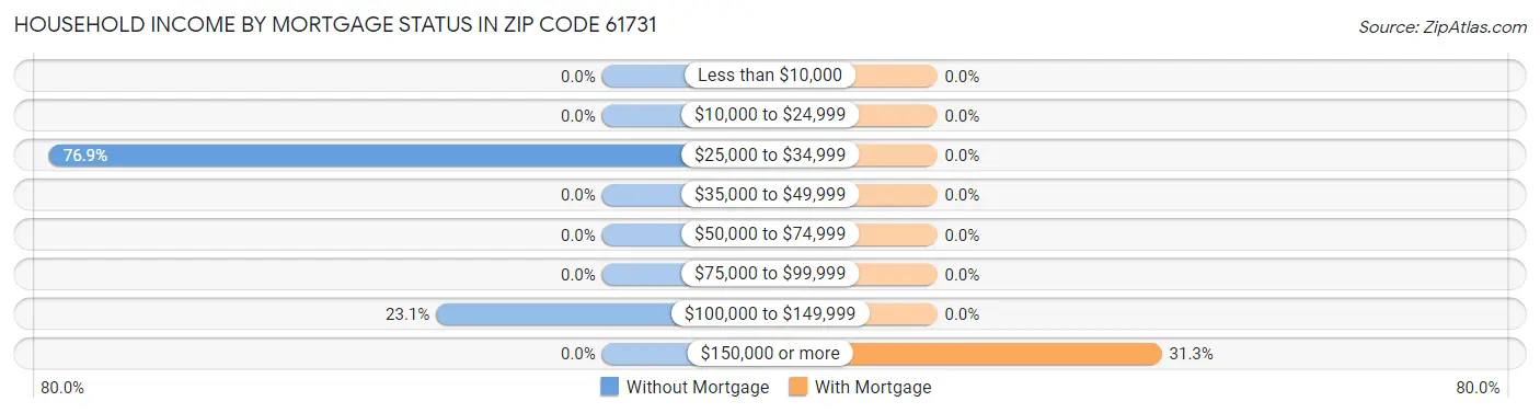 Household Income by Mortgage Status in Zip Code 61731
