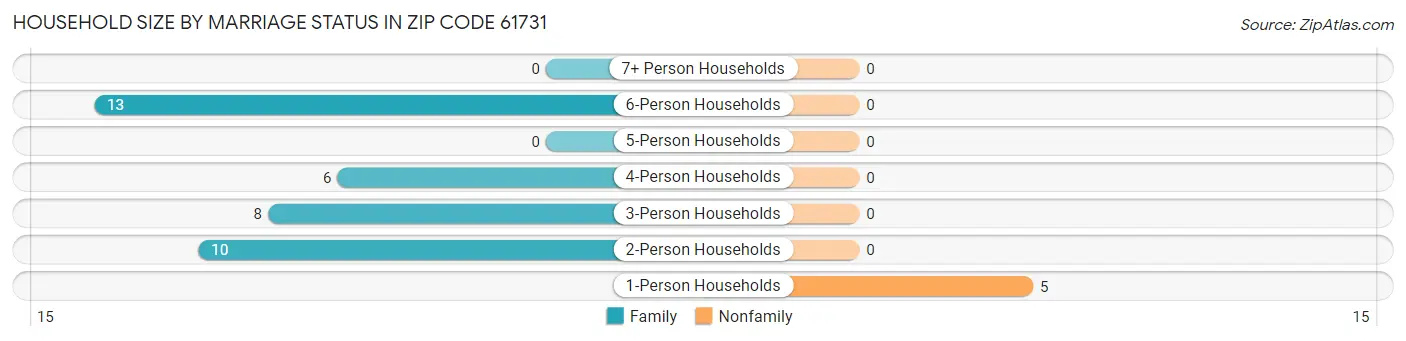 Household Size by Marriage Status in Zip Code 61731