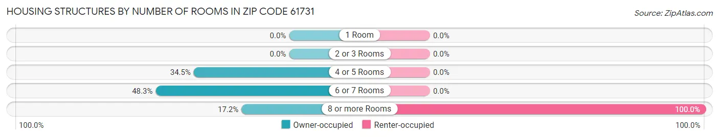 Housing Structures by Number of Rooms in Zip Code 61731