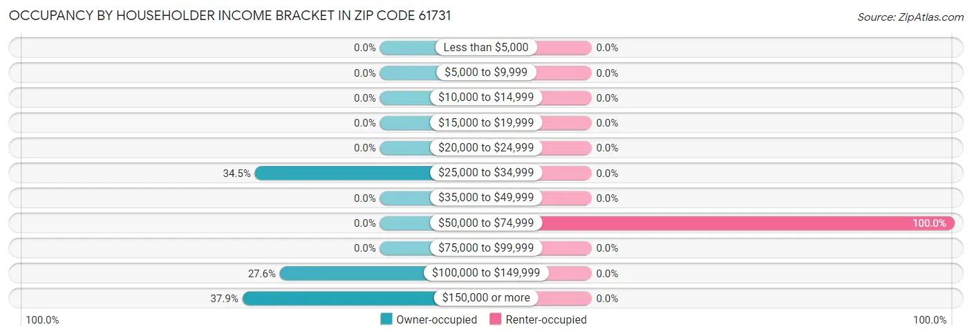 Occupancy by Householder Income Bracket in Zip Code 61731