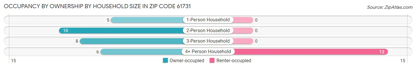 Occupancy by Ownership by Household Size in Zip Code 61731