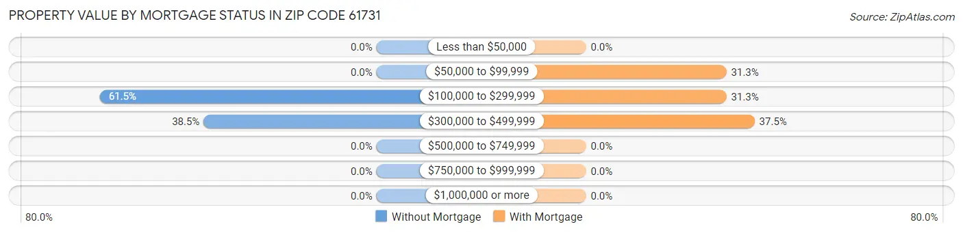 Property Value by Mortgage Status in Zip Code 61731