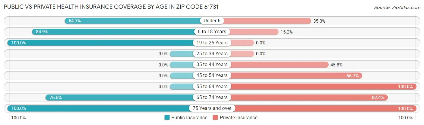 Public vs Private Health Insurance Coverage by Age in Zip Code 61731