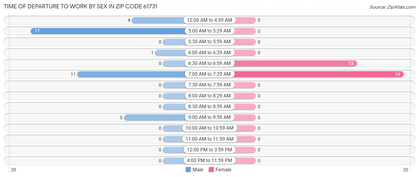 Time of Departure to Work by Sex in Zip Code 61731