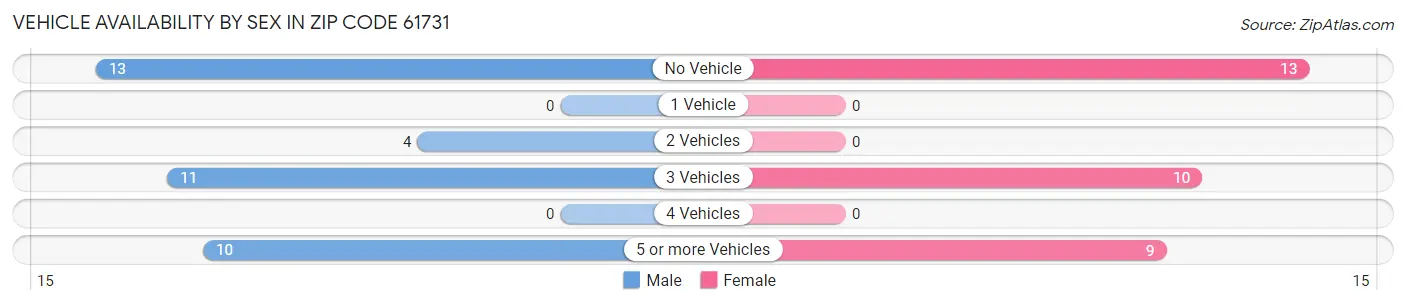 Vehicle Availability by Sex in Zip Code 61731