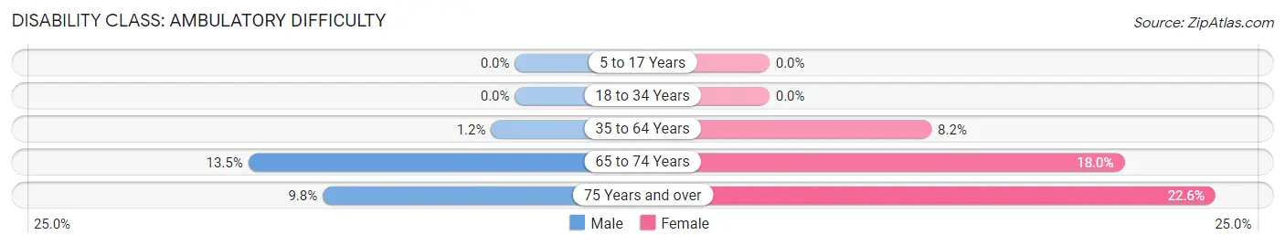 Disability in Zip Code 61732: <span>Ambulatory Difficulty</span>