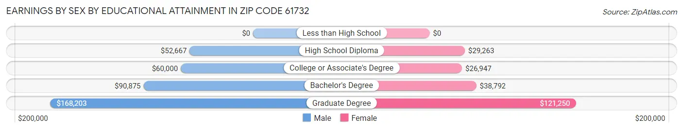 Earnings by Sex by Educational Attainment in Zip Code 61732
