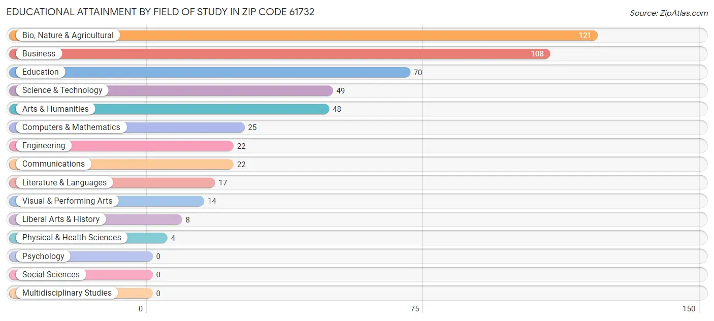 Educational Attainment by Field of Study in Zip Code 61732