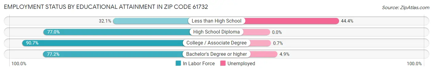 Employment Status by Educational Attainment in Zip Code 61732