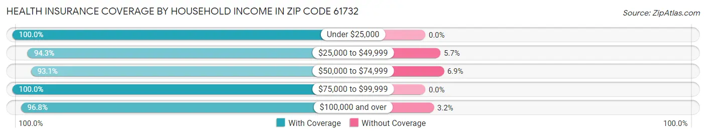 Health Insurance Coverage by Household Income in Zip Code 61732
