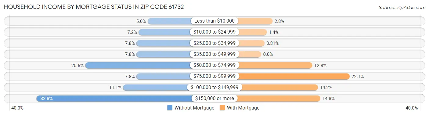 Household Income by Mortgage Status in Zip Code 61732