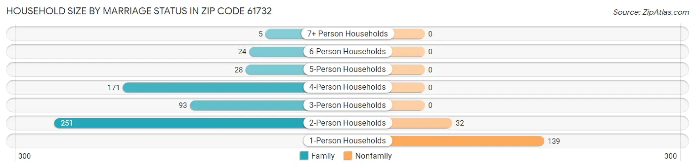 Household Size by Marriage Status in Zip Code 61732