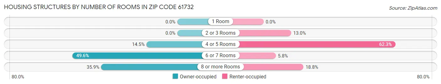 Housing Structures by Number of Rooms in Zip Code 61732