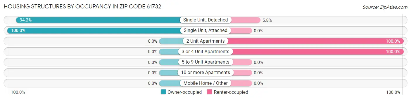 Housing Structures by Occupancy in Zip Code 61732