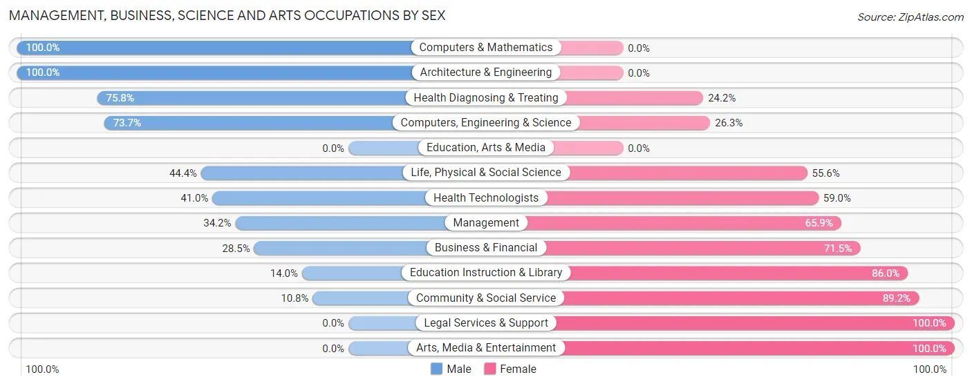 Management, Business, Science and Arts Occupations by Sex in Zip Code 61732