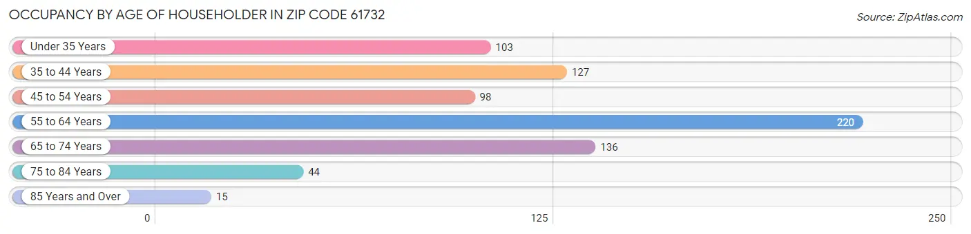 Occupancy by Age of Householder in Zip Code 61732