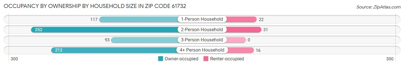 Occupancy by Ownership by Household Size in Zip Code 61732