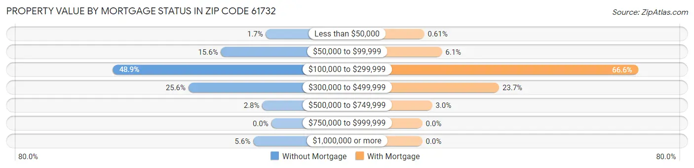 Property Value by Mortgage Status in Zip Code 61732