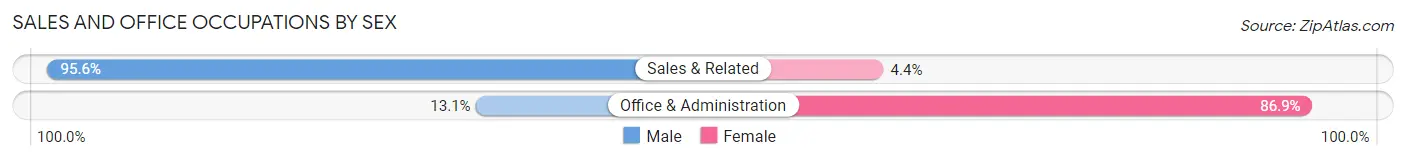 Sales and Office Occupations by Sex in Zip Code 61732