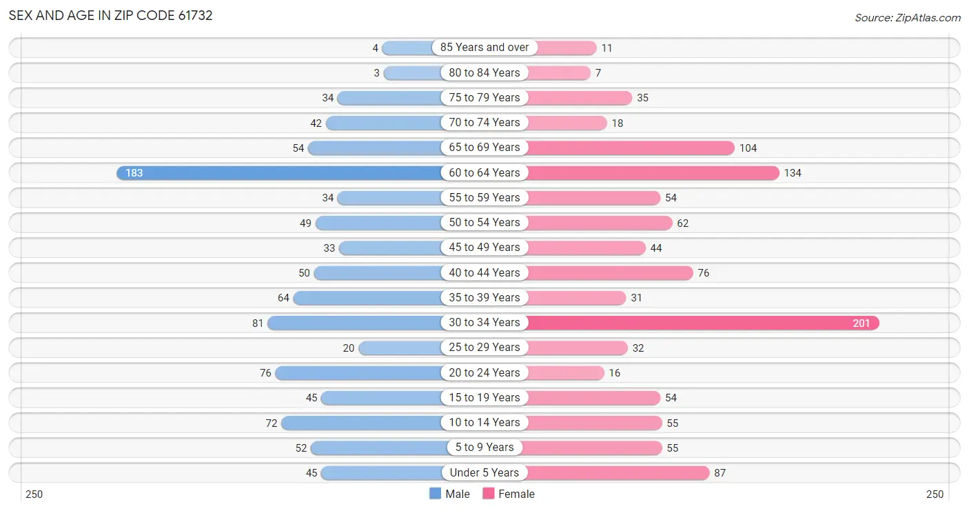 Sex and Age in Zip Code 61732