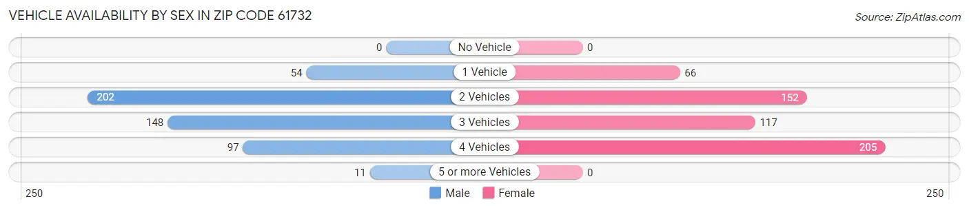 Vehicle Availability by Sex in Zip Code 61732