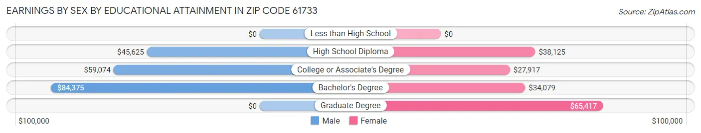 Earnings by Sex by Educational Attainment in Zip Code 61733