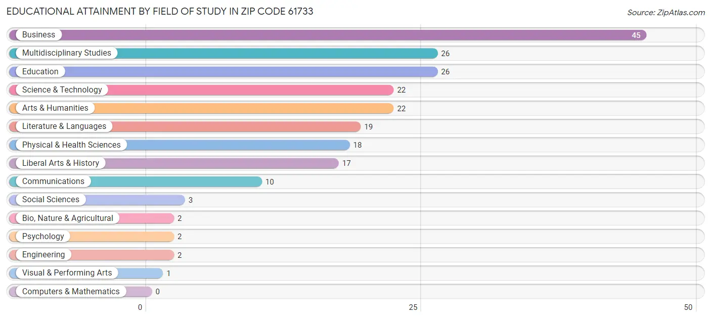 Educational Attainment by Field of Study in Zip Code 61733