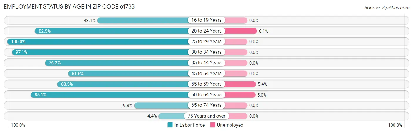 Employment Status by Age in Zip Code 61733