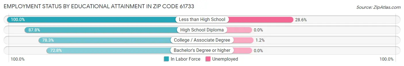 Employment Status by Educational Attainment in Zip Code 61733