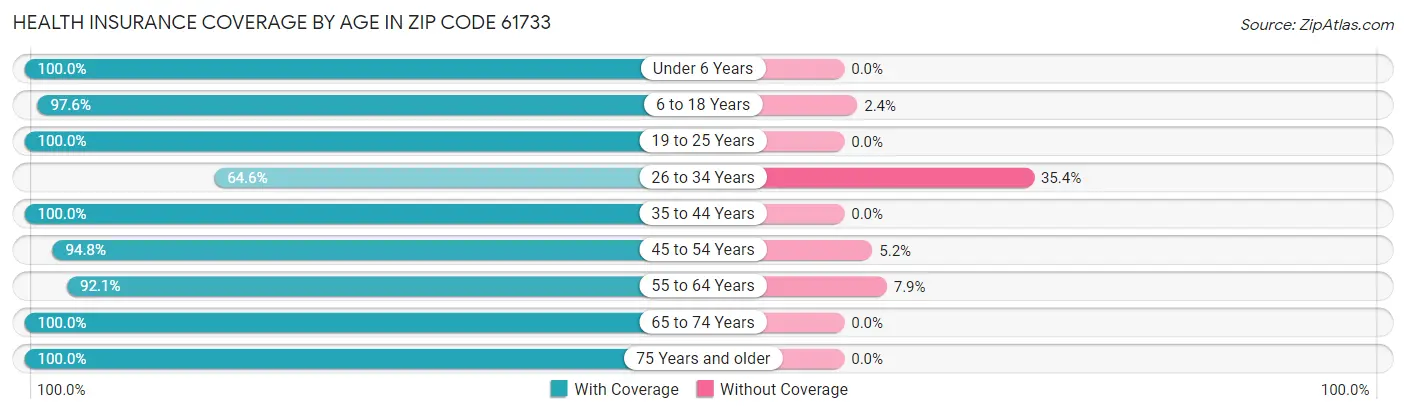 Health Insurance Coverage by Age in Zip Code 61733