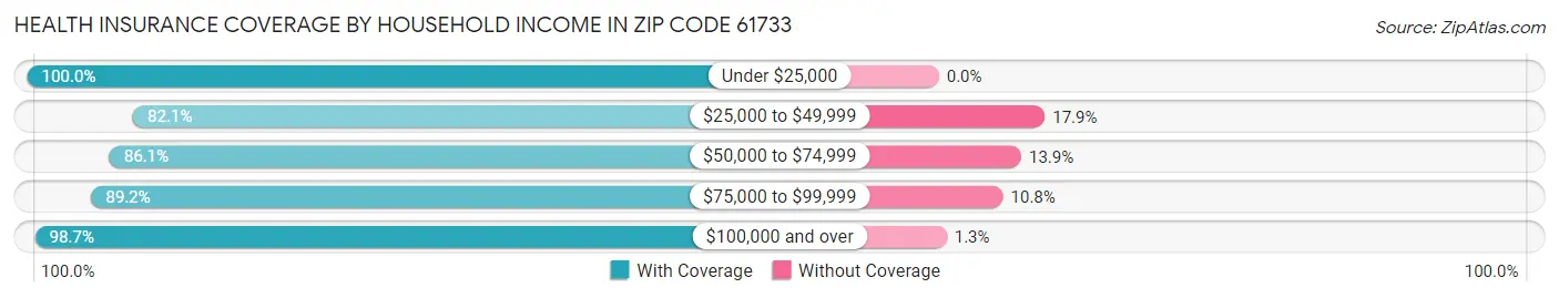 Health Insurance Coverage by Household Income in Zip Code 61733