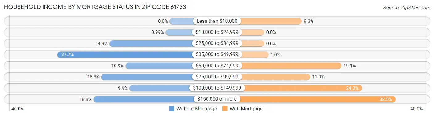 Household Income by Mortgage Status in Zip Code 61733