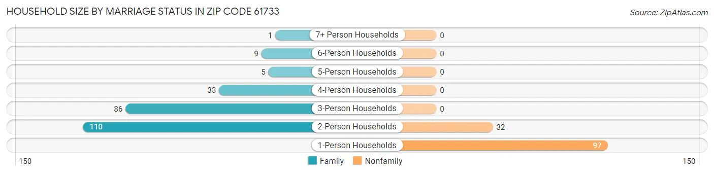 Household Size by Marriage Status in Zip Code 61733