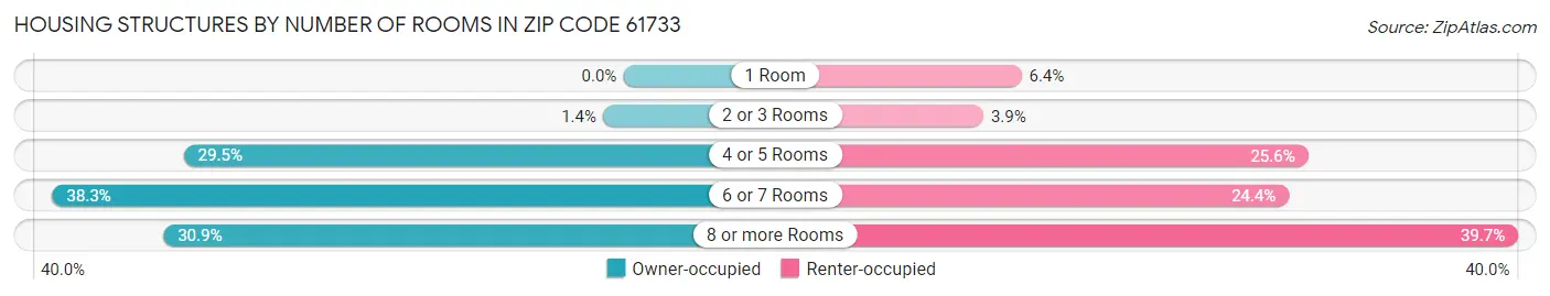 Housing Structures by Number of Rooms in Zip Code 61733