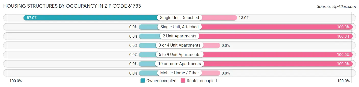 Housing Structures by Occupancy in Zip Code 61733