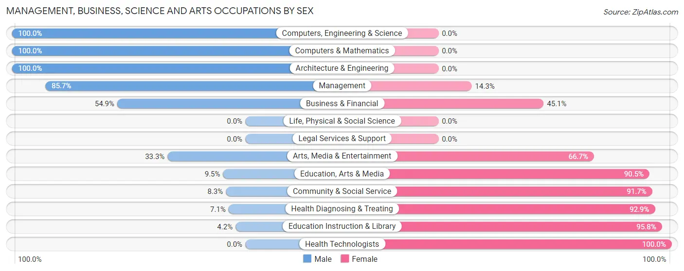 Management, Business, Science and Arts Occupations by Sex in Zip Code 61733