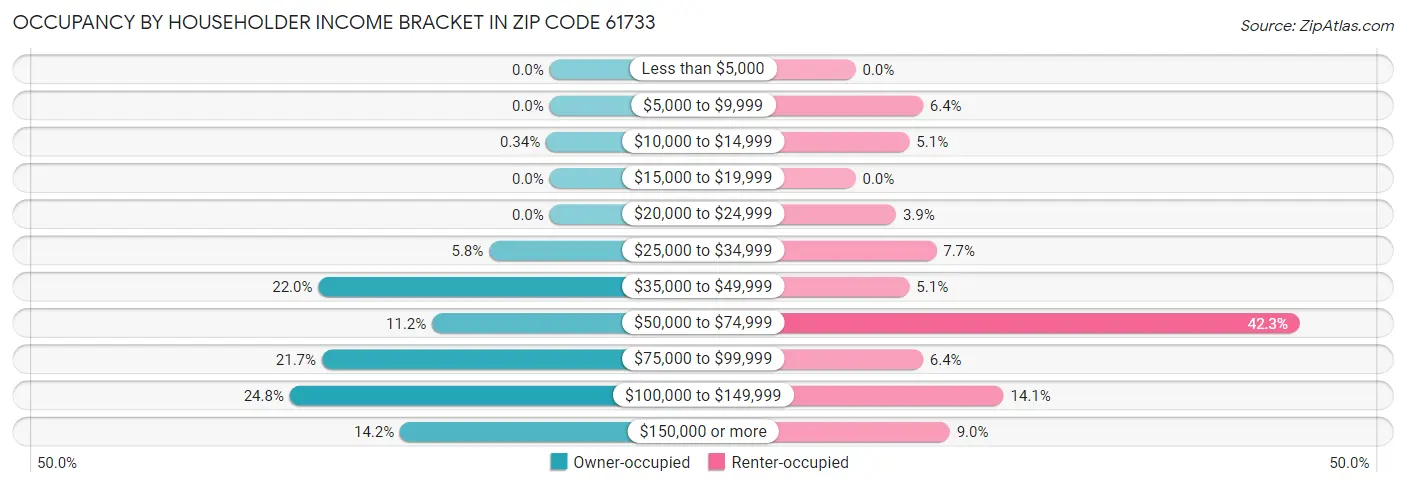 Occupancy by Householder Income Bracket in Zip Code 61733