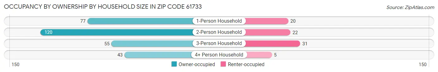 Occupancy by Ownership by Household Size in Zip Code 61733