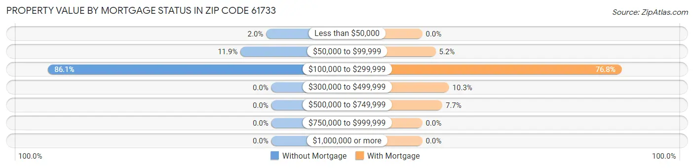 Property Value by Mortgage Status in Zip Code 61733