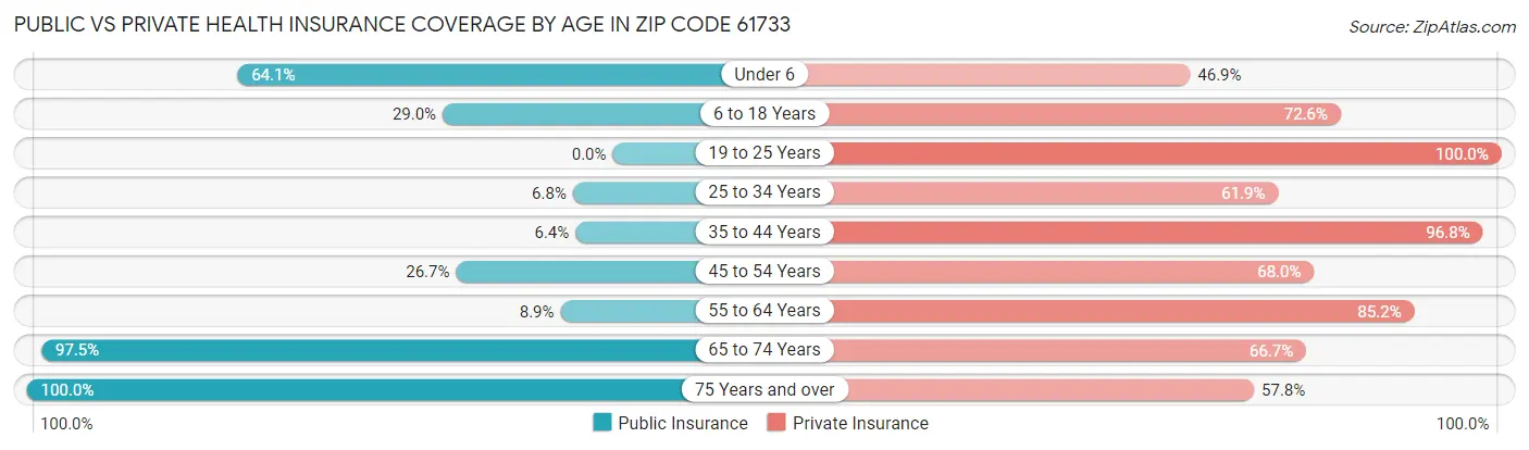 Public vs Private Health Insurance Coverage by Age in Zip Code 61733