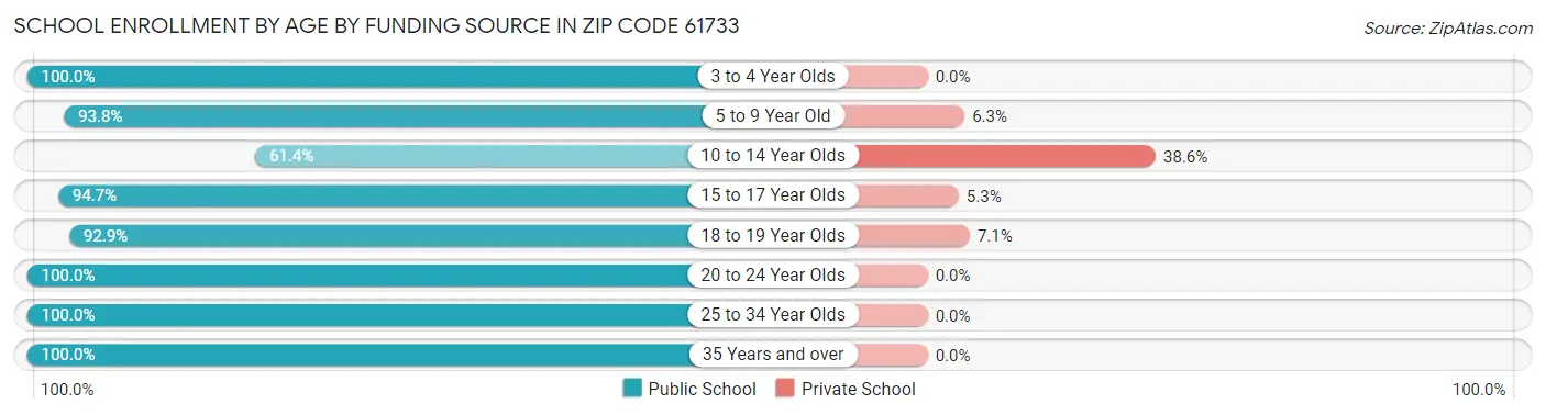 School Enrollment by Age by Funding Source in Zip Code 61733